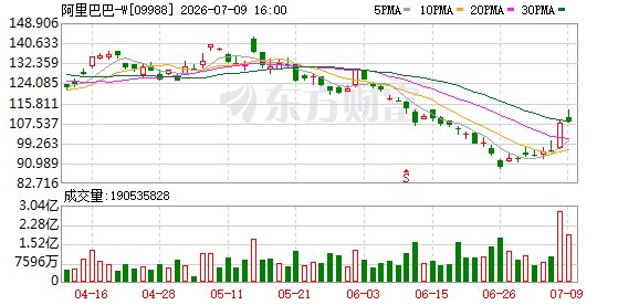 阿里巴巴大涨 知名私募发声：坚定看好
