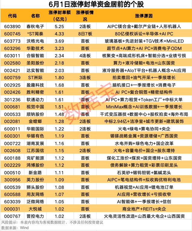 揭秘涨停丨消费电子概念股春秋电子封单资金超5亿元